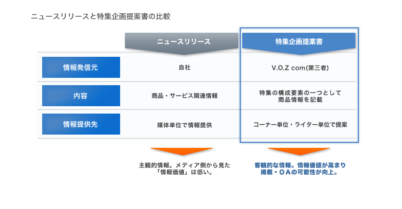 ニュースリリースと特集企画提案書の比較